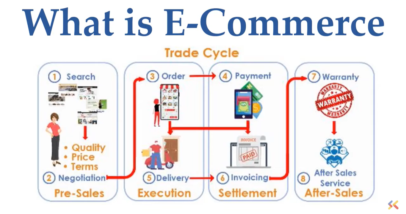 Exploring the Value of an E-Commerce Degree